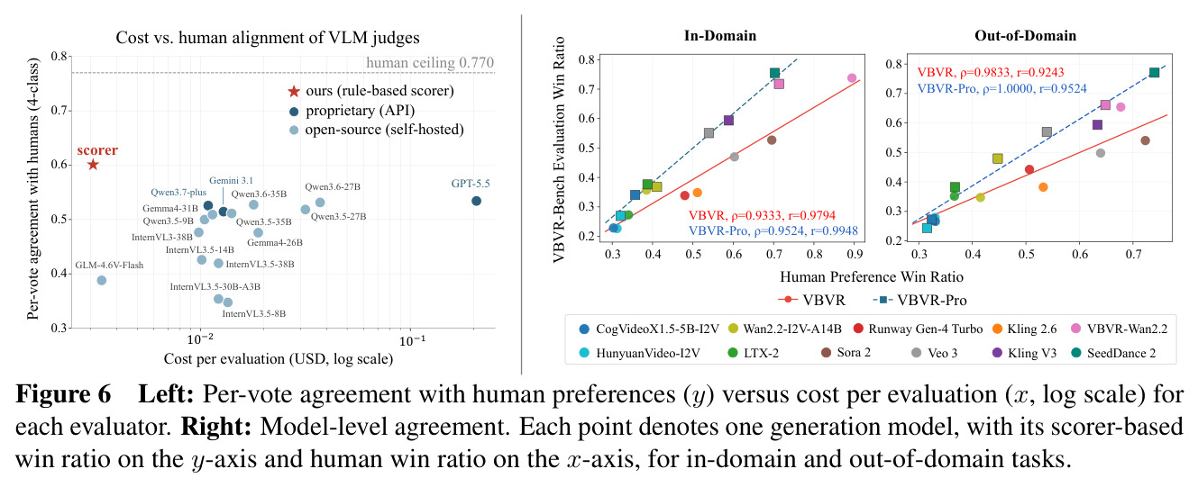 Left: Per-vote agreement with human preferences (y) versus cost per evaluation (x, log scale) for each evaluator. Right: Model-level agreement. Each point denotes one generation model, with its scorer-based win ratio on the y-axis and human win ratio on the x-axis.