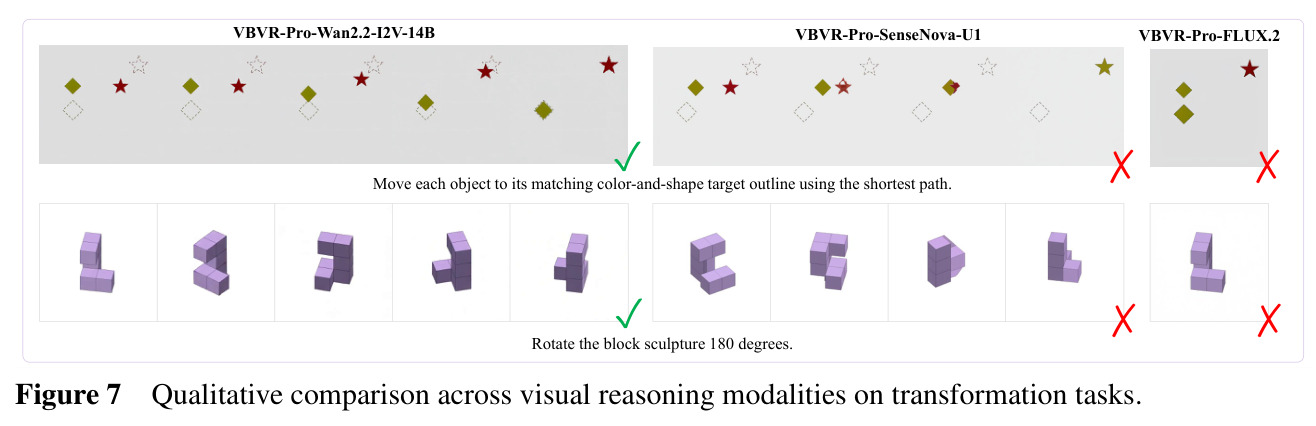 Qualitative comparison across visual reasoning modalities on transformation tasks.
