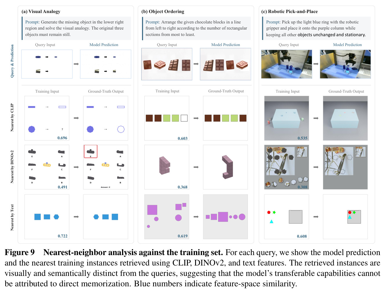 Nearest-neighbor analysis against the training set. For each query, we show the model prediction and the nearest training instances retrieved using CLIP, DINOv2, and text features.