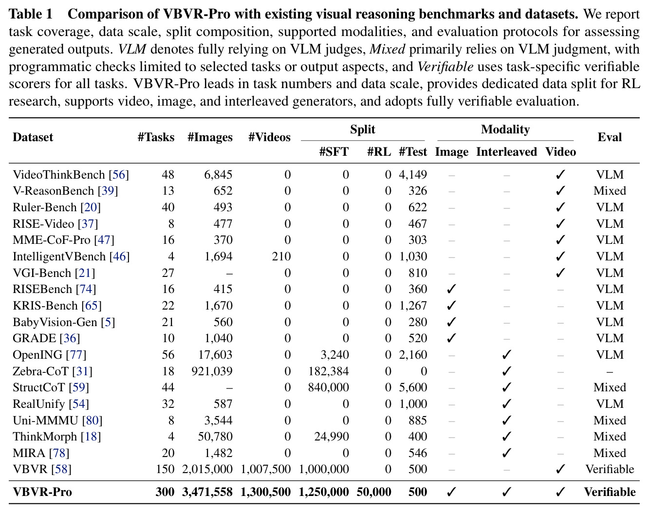 Comparison of VBVR-Pro with existing visual reasoning benchmarks and datasets. We report task coverage, data scale, split composition, supported modalities, and evaluation protocols.