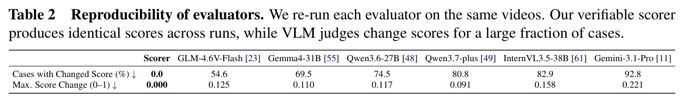 Reproducibility of evaluators. We re-run each evaluator on the same videos. Our verifiable scorer produces identical scores across runs, while VLM judges change scores for a large fraction of cases.