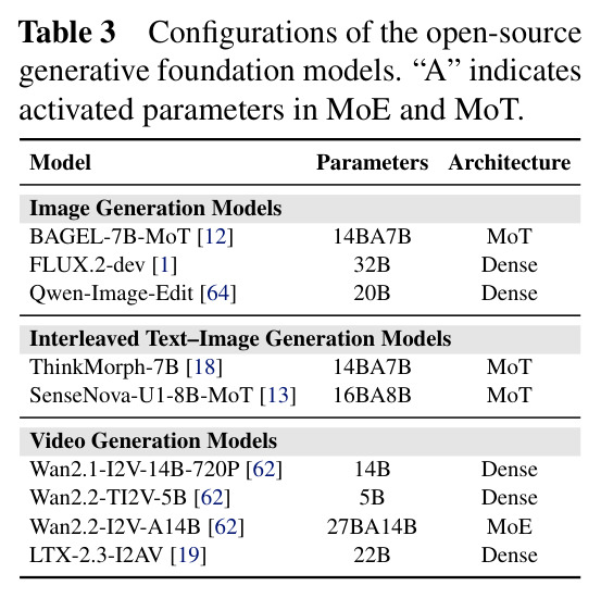 Configurations of the open-source generative foundation models. "A" indicates activated parameters in MoE and MoT.