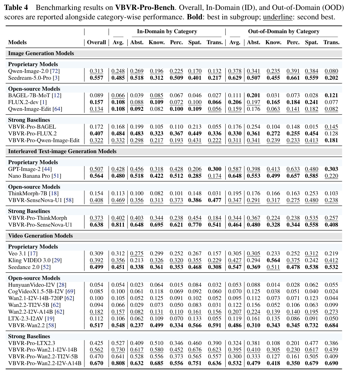 Benchmarking results on VBVR-Pro-Bench. Overall, In-Domain (ID), and Out-of-Domain (OOD) scores are reported alongside category-wise performance.