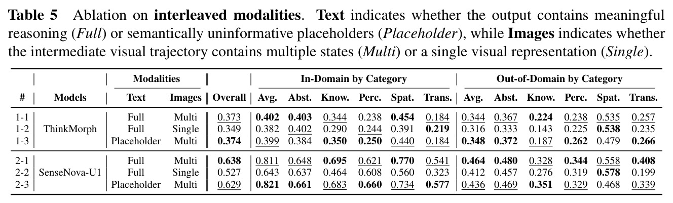 Ablation on interleaved modalities. Text indicates whether the output contains meaningful reasoning (Full) or semantically uninformative placeholders (Placeholder), while Images indicates whether the intermediate visual trajectory contains multiple states (Multi) or a single visual representation (Single).