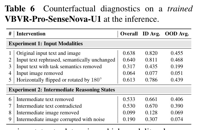 Counterfactual diagnostics on a trained VBVR-Pro-SenseNova-U1 at the inference.