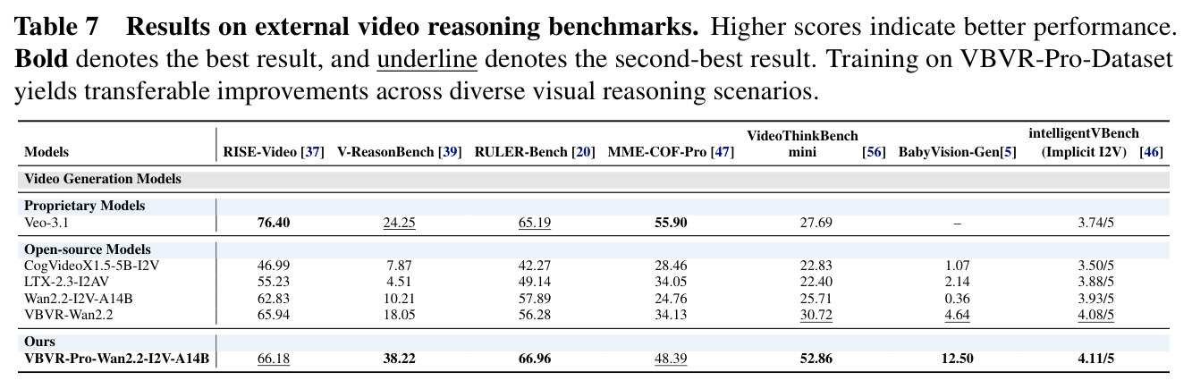 Results on external video reasoning benchmarks. Training on VBVR-Pro-Dataset yields transferable improvements across diverse visual reasoning scenarios.