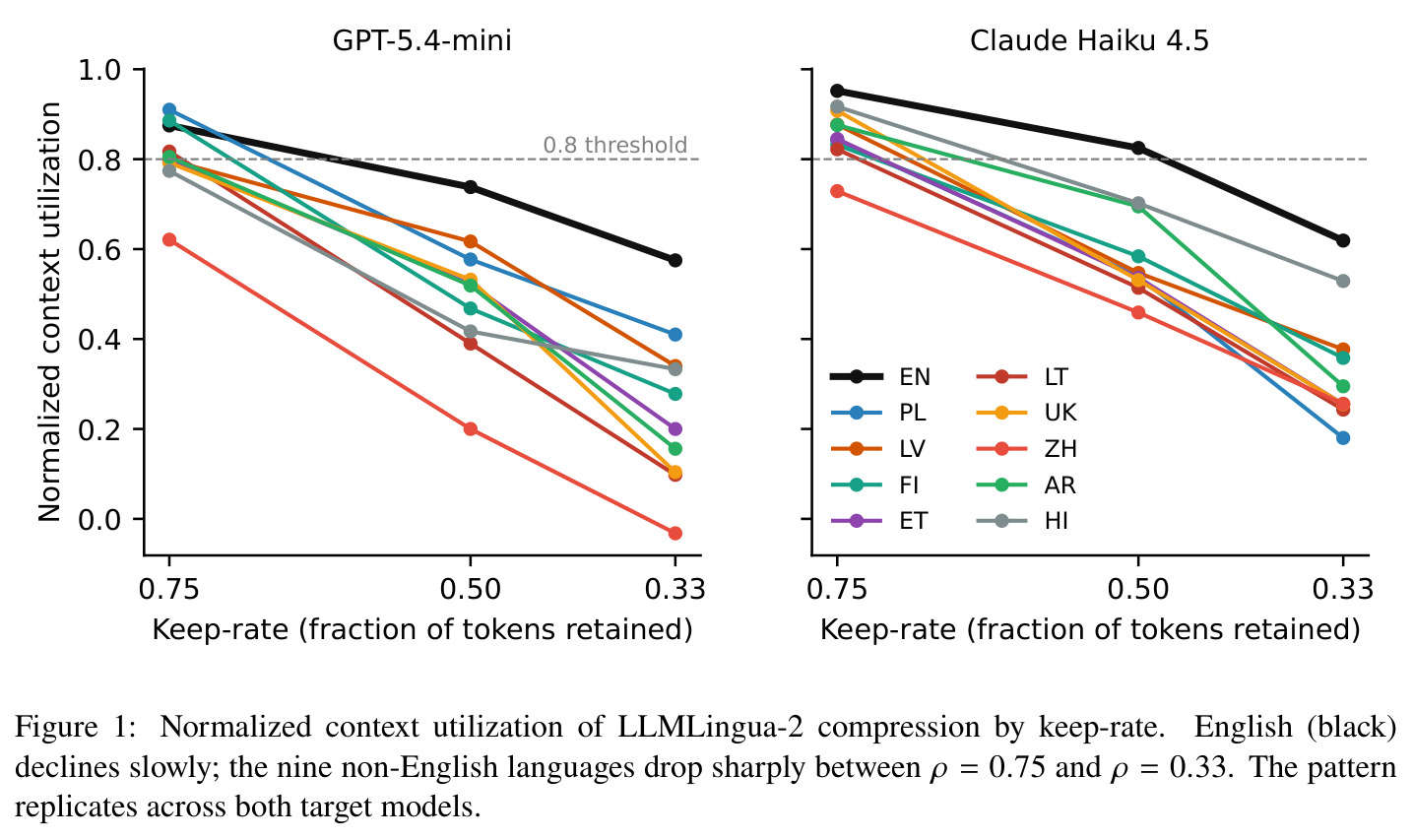 Normalized context utilization of LLMLingua-2 compression by keep-rate