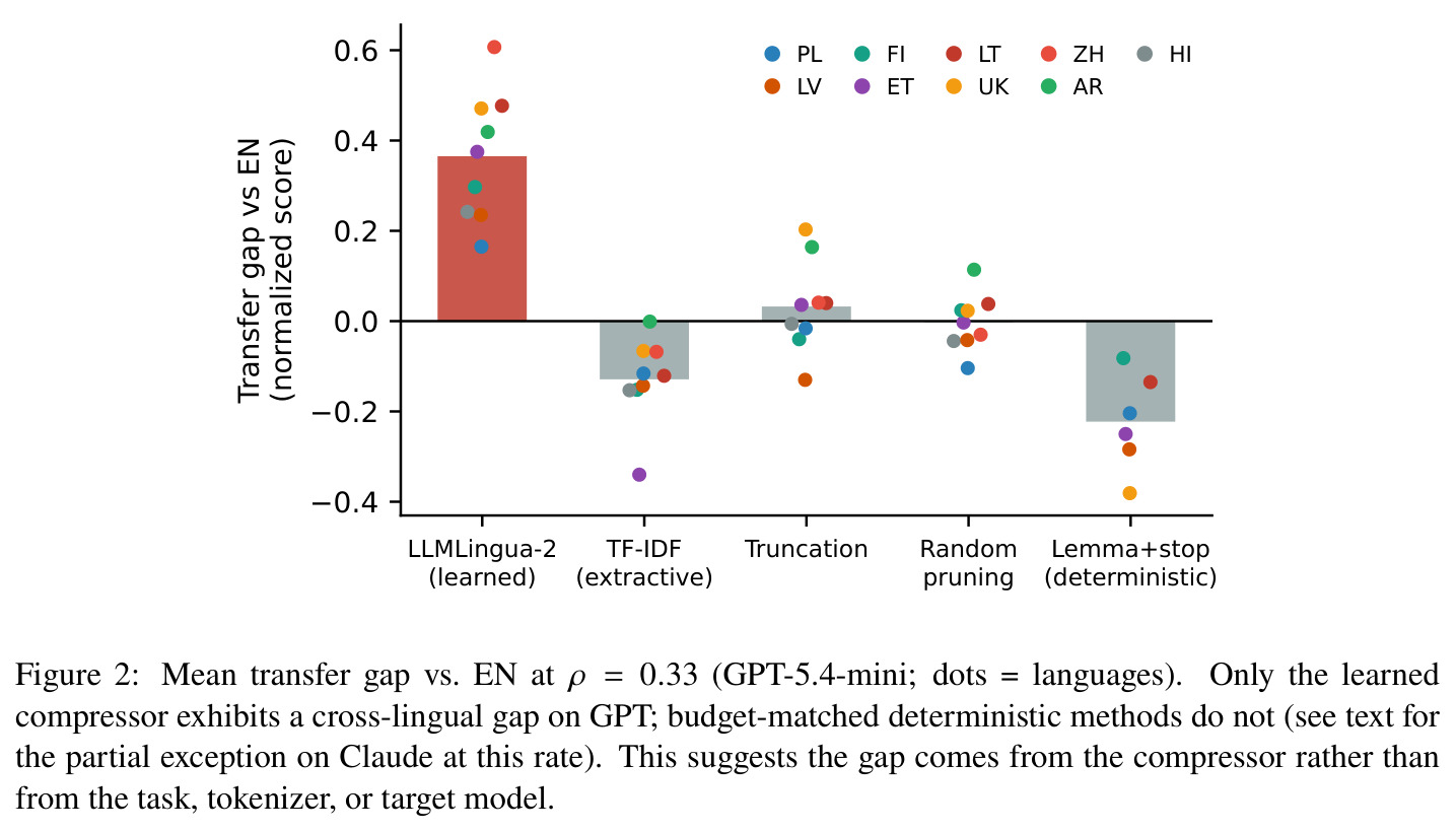 Mean transfer gap vs. EN at ρ=0.33 (GPT-5.4-mini; dots = languages)