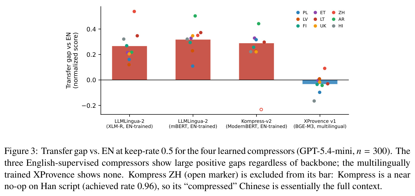 Transfer gap vs. EN at keep-rate 0.5 for the four learned compressors (GPT-5.4-mini, n=300)