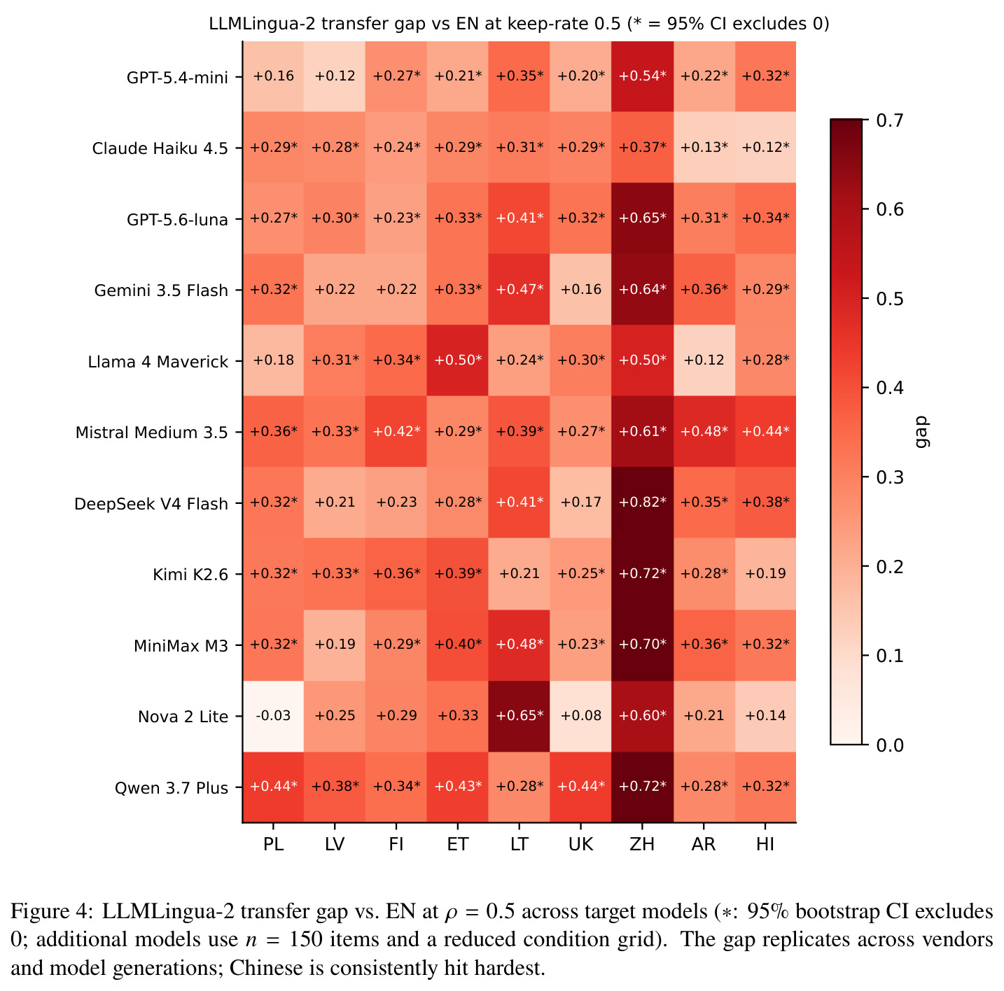 LLMLingua-2 transfer gap vs. EN at 𝜌= 0.5 across target models