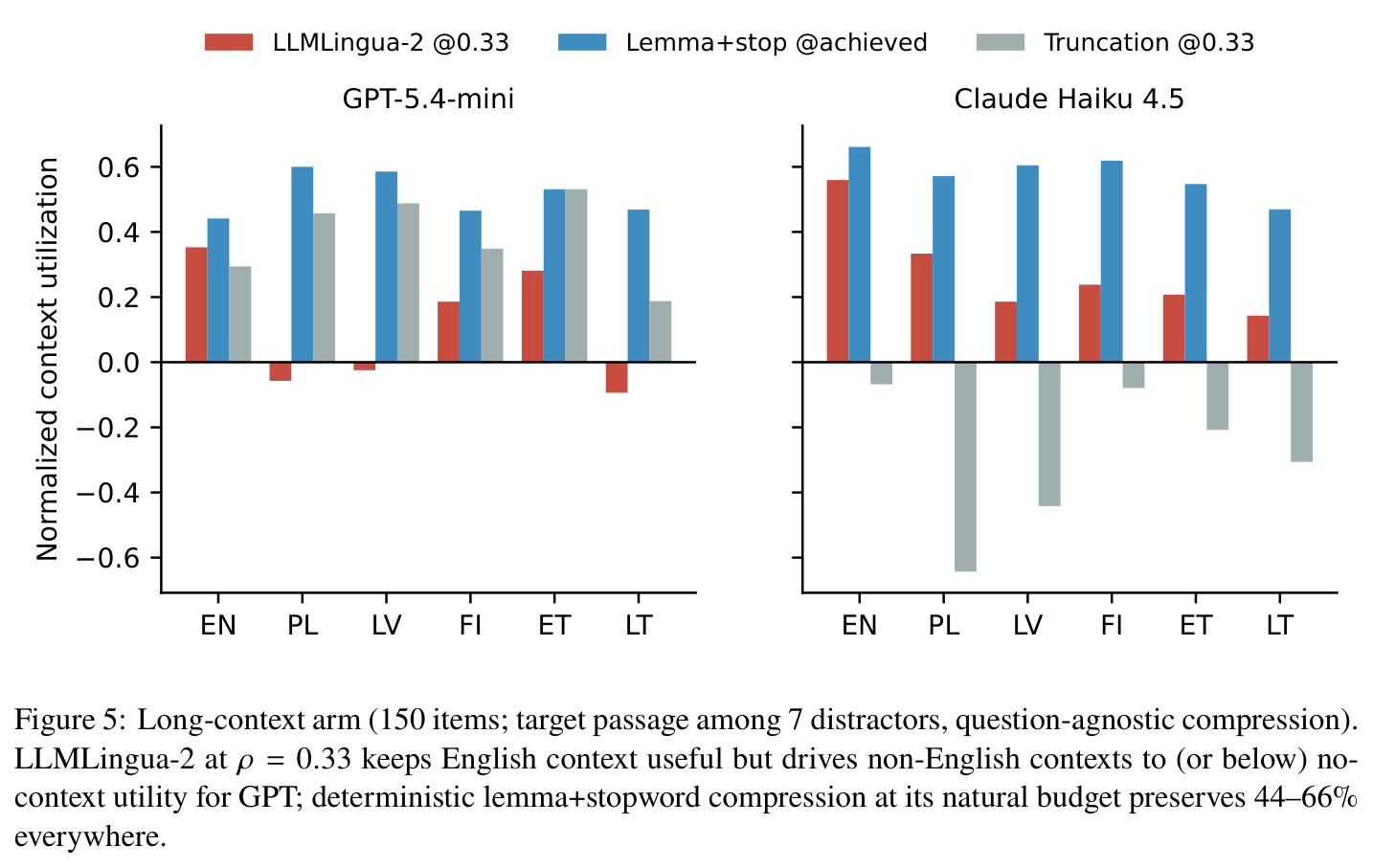Long-context arm (150 items; target passage among 7 distractors, question-agnostic compression)