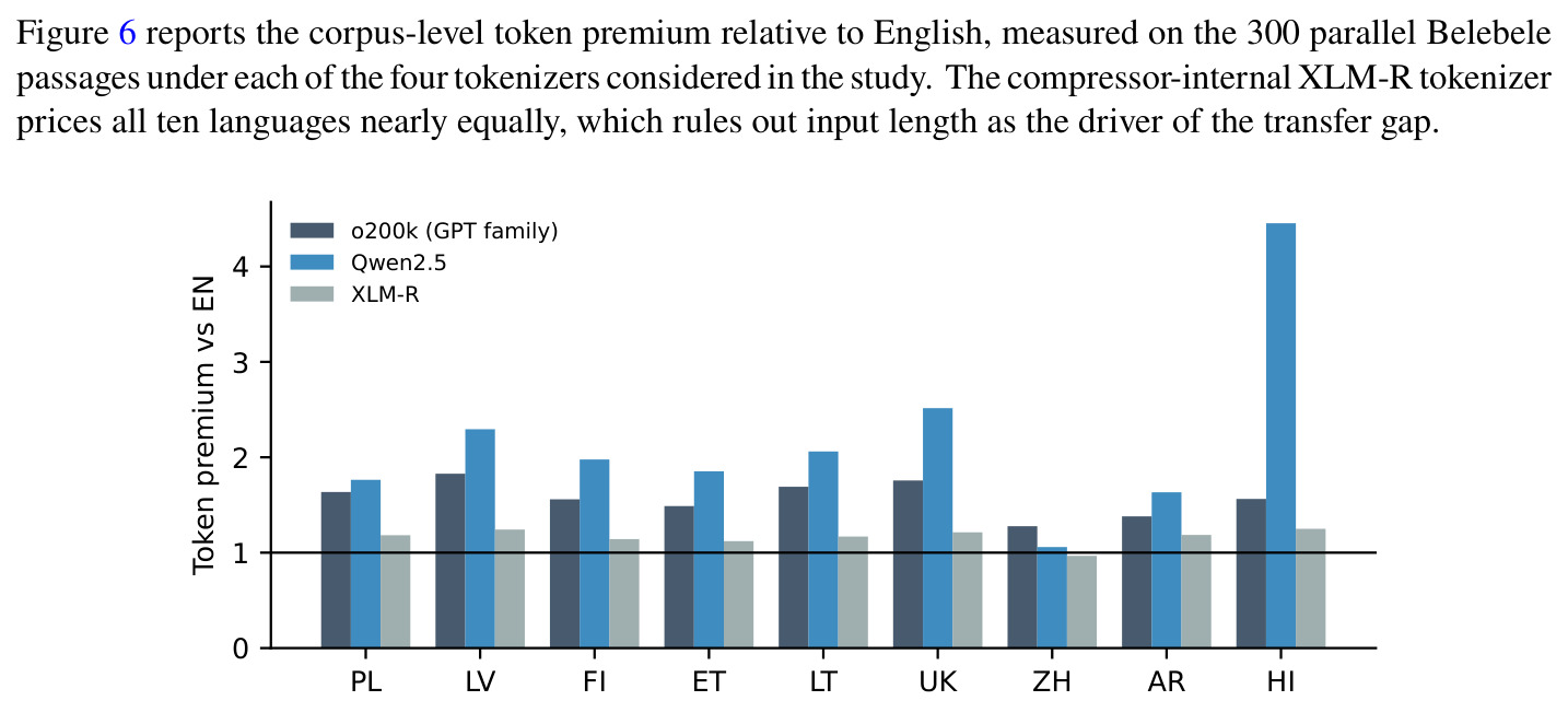 Token premium of the nine non-English languages relative to English (o200k tokenizer, parallel passages)