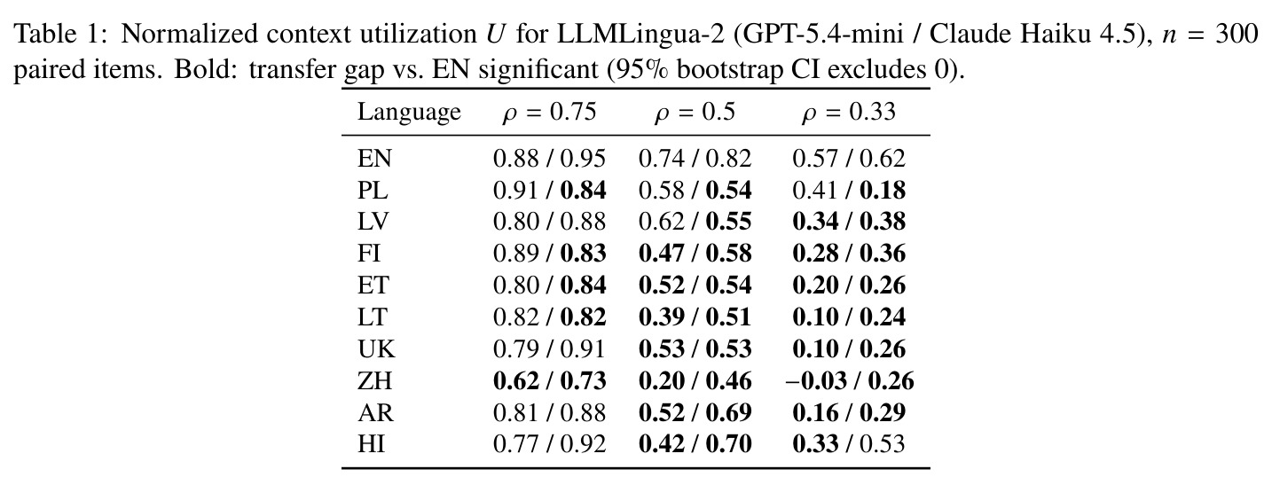 Normalized context utilization U for LLMLingua-2 (GPT-5.4-mini / Claude Haiku 4.5), n=300 paired items