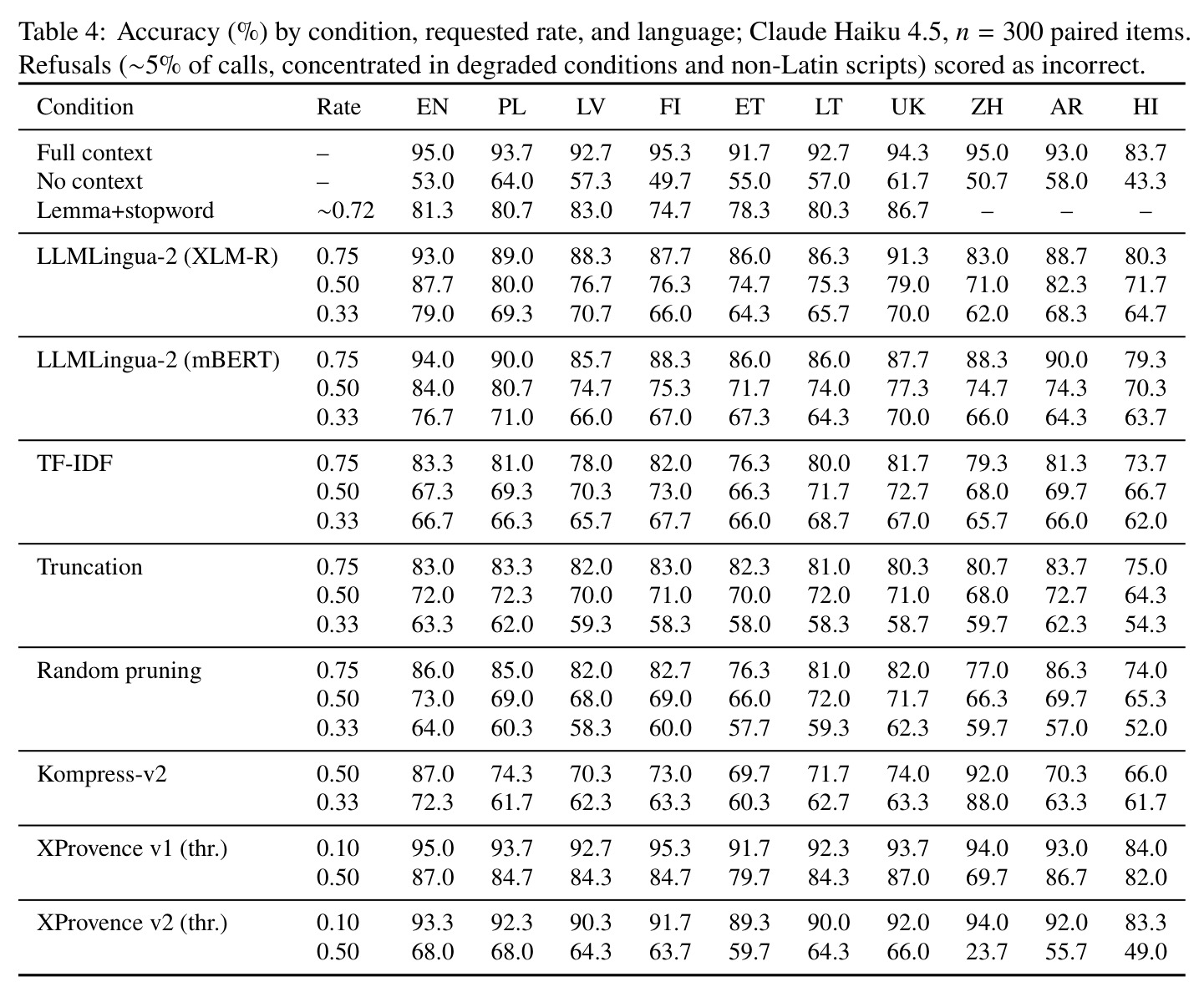 Translation arbitrage (GPT-5.4-mini, n=60 items per language)