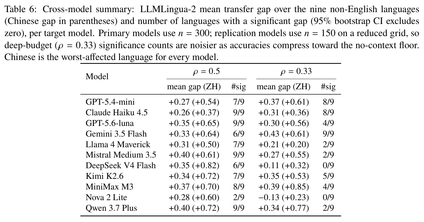 Per-model LLMLingua-2 transfer gaps vs. EN at ρ=0.5 with significance counts (appendix)