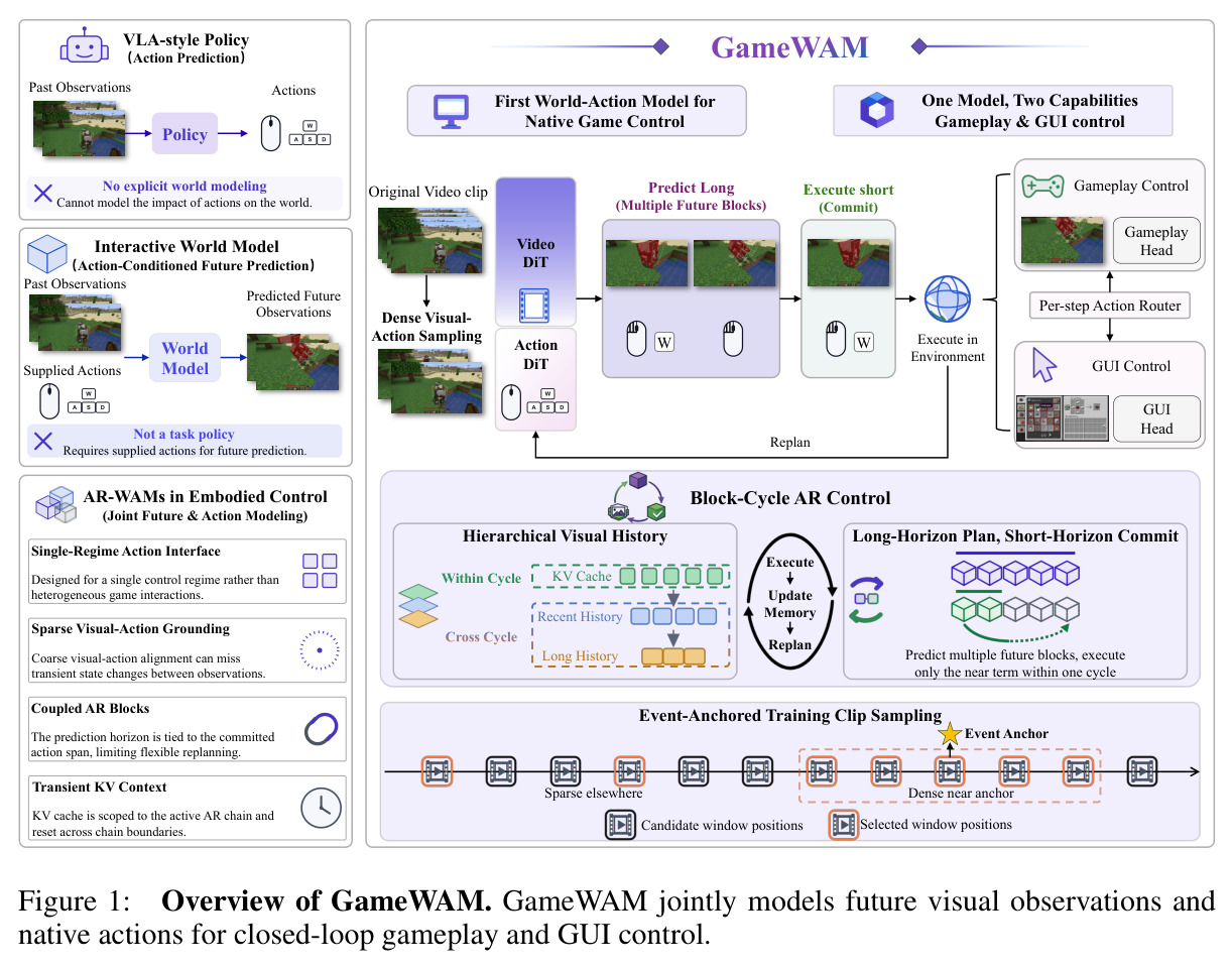 Overview of GameWAM. GameWAM jointly models future visual observations and native actions for closed-loop gameplay and GUI control.