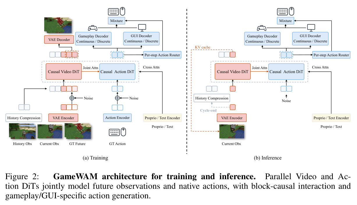 GameWAM architecture for training and inference. Parallel Video and Action DiTs jointly model future observations and native actions, with block-causal interaction and gameplay/GUI-specific action generation.