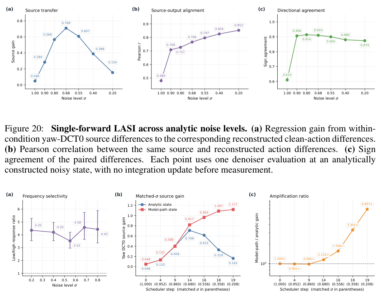 Single-forward LASI across analytic noise levels.