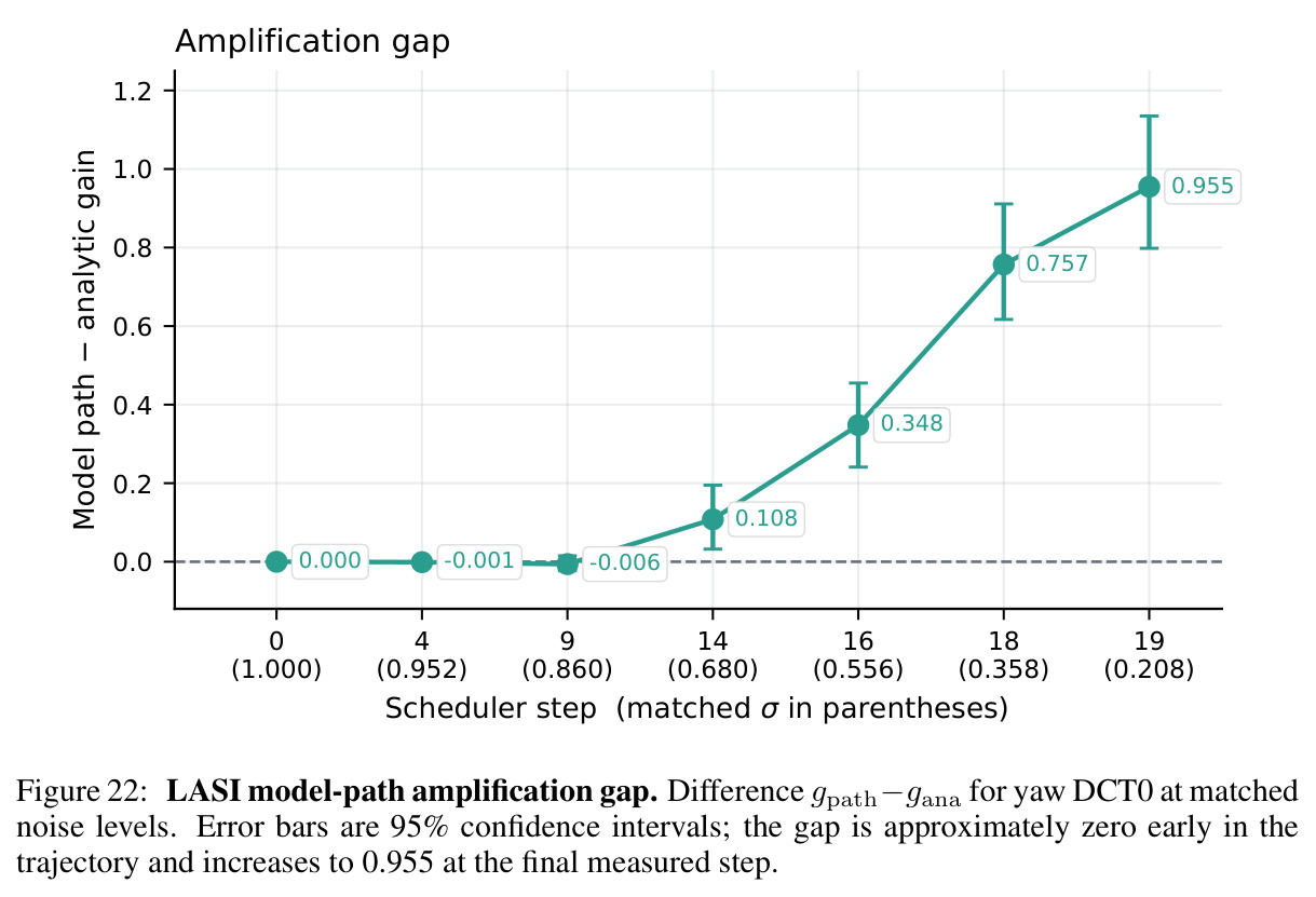 LASI model-path amplification gap.