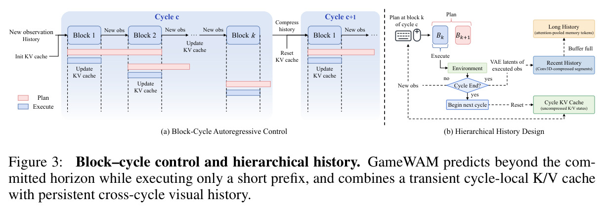 Block–cycle control and hierarchical history. GameWAM predicts beyond the committed horizon while executing only a short prefix, and combines a transient cycle-local K/V cache with persistent cross-cycle visual history.