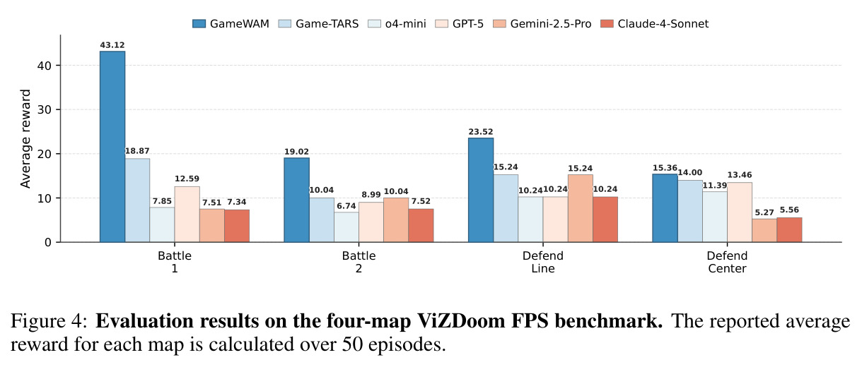 Evaluation results on the four-map ViZDoom FPS benchmark. The reported average reward for each map is calculated over 50 episodes.