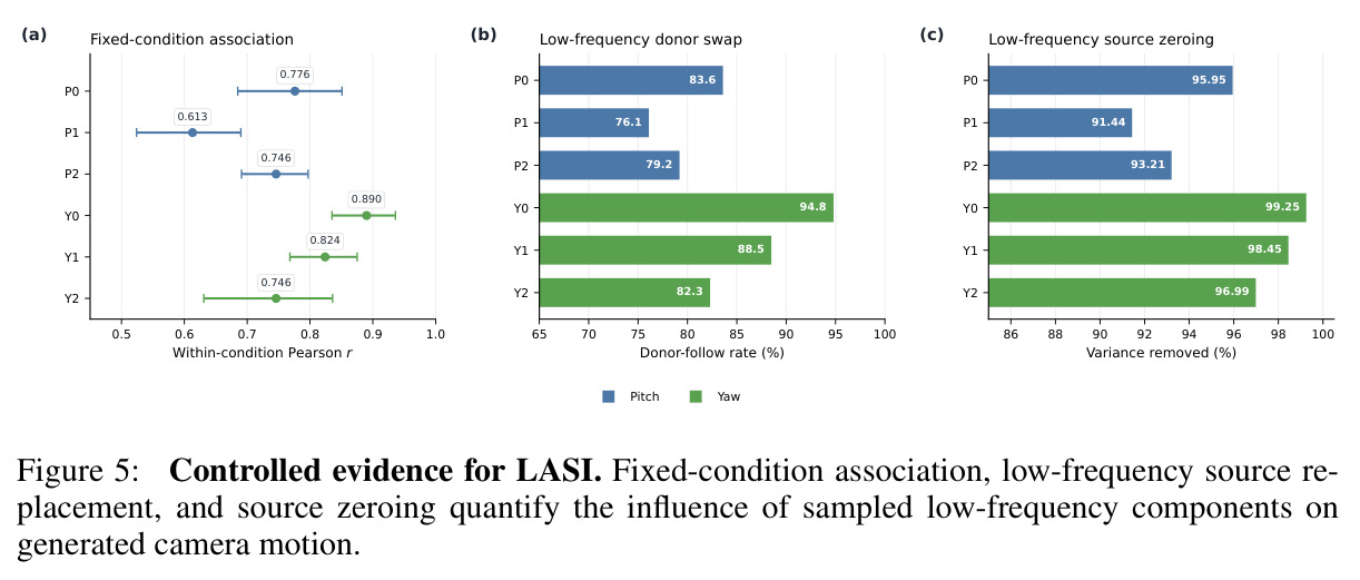 Controlled evidence for LASI. Fixed-condition association, low-frequency source replacement, and source zeroing quantify the influence of sampled low-frequency components on generated camera motion.