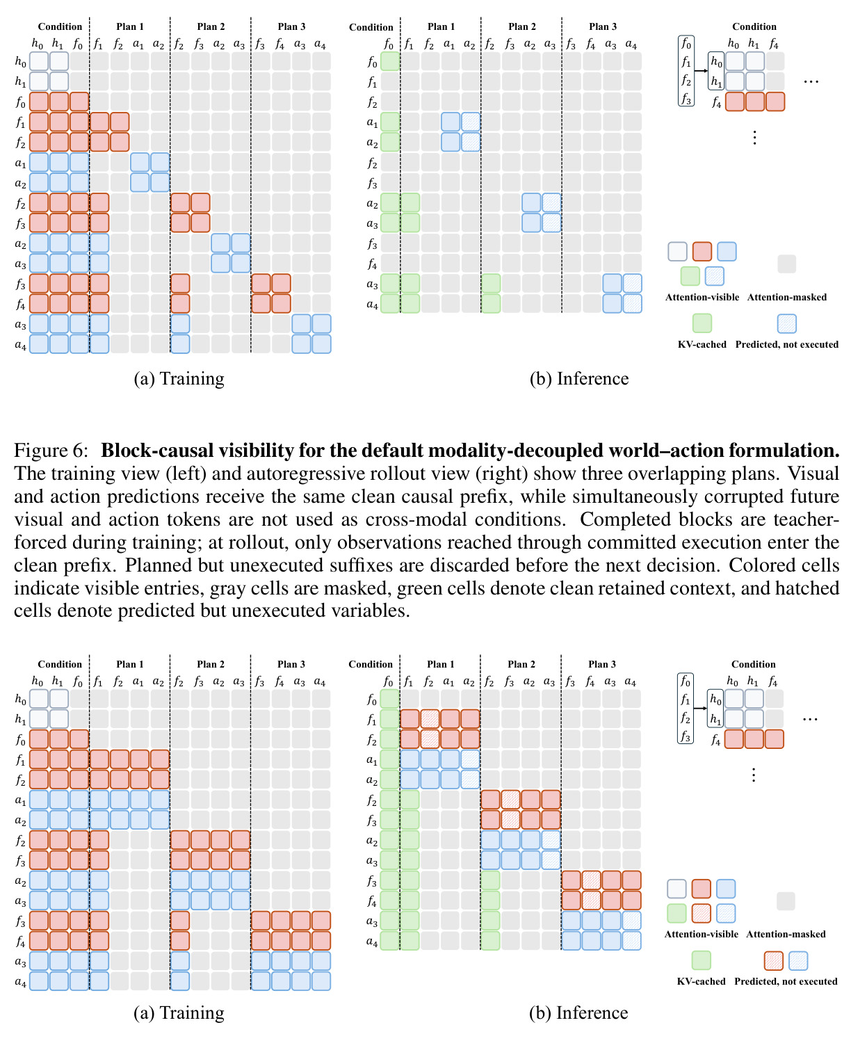 Block-causal visibility for the default modality-decoupled world–action formulation.