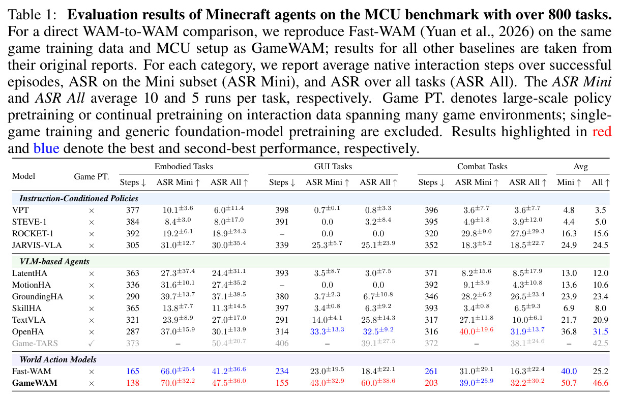 Evaluation results of Minecraft agents on the MCU benchmark with over 800 tasks.