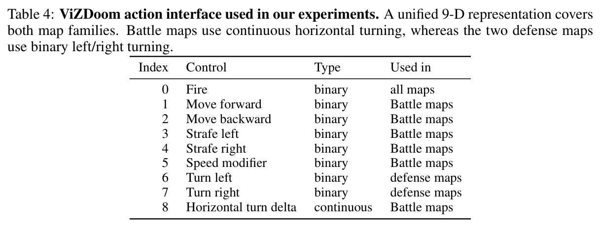ViZDoom action interface used in our experiments.