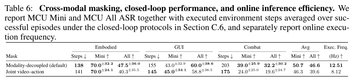 Cross-modal masking, closed-loop performance, and online inference efficiency.