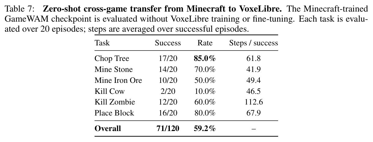 Zero-shot cross-game transfer from Minecraft to VoxeLibre.