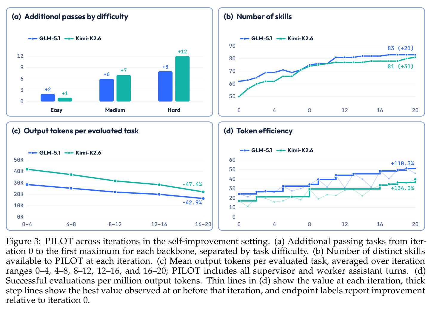 PILOT across iterations in the self-improvement setting
