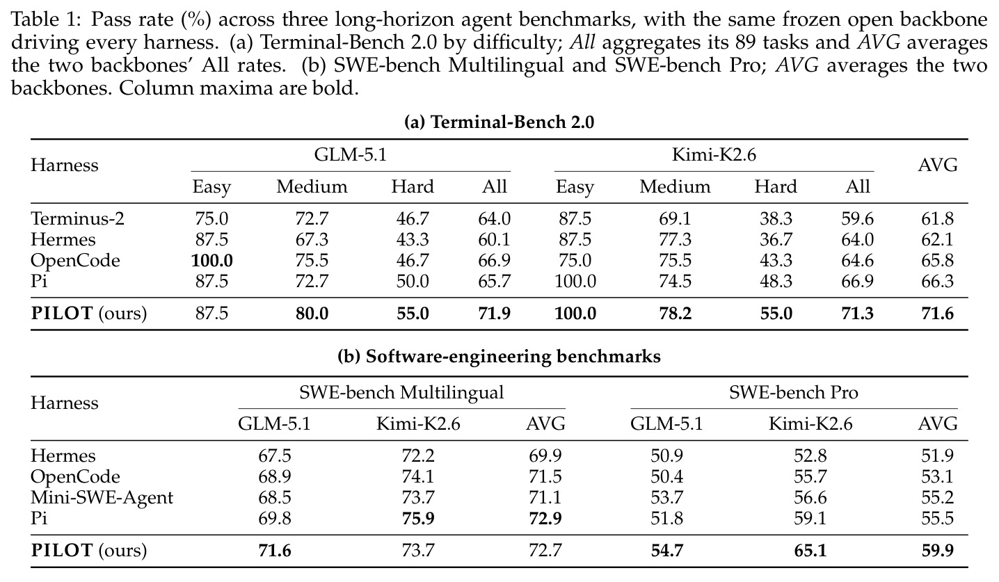 Pass rate (%) across three long-horizon agent benchmarks