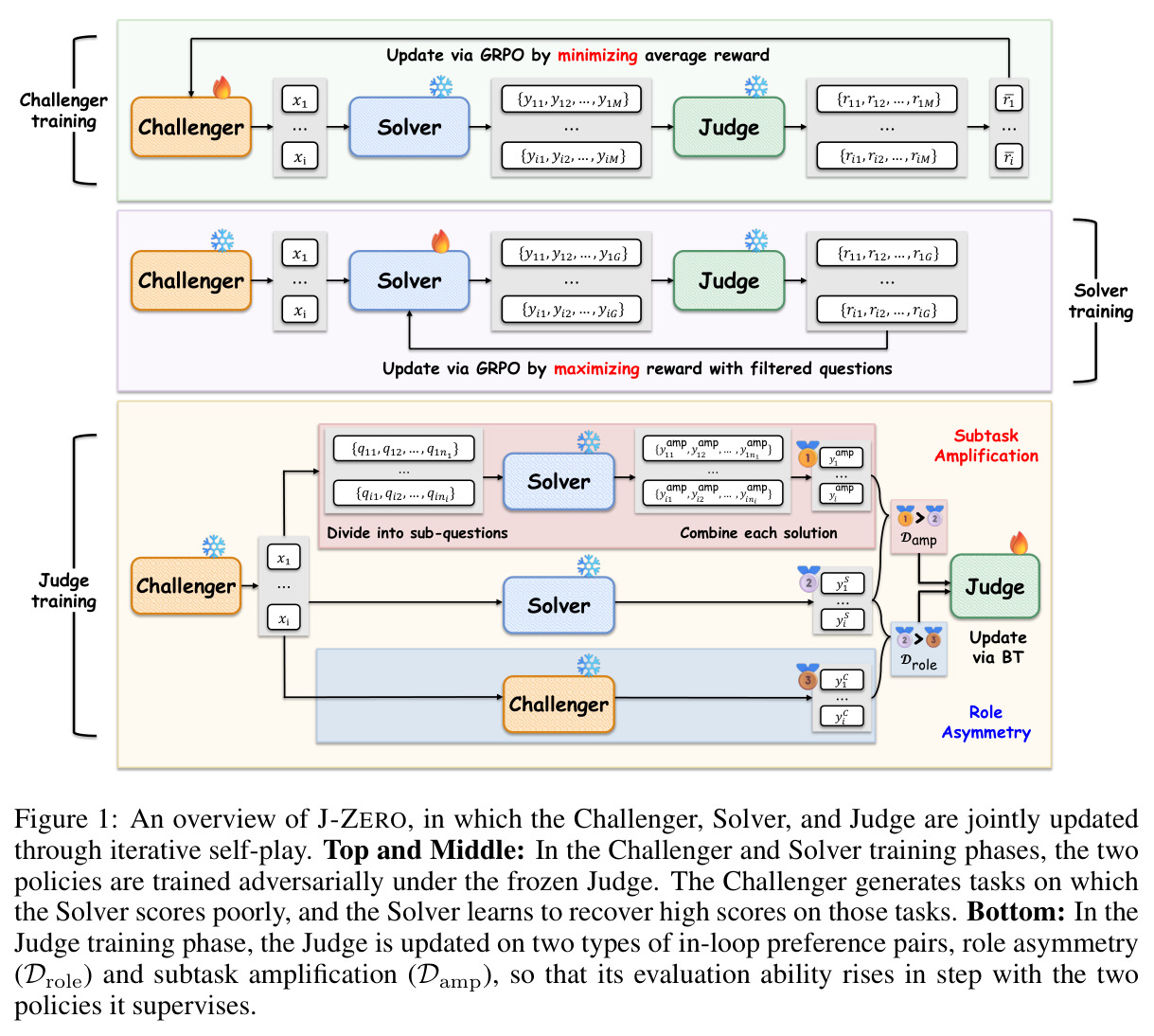 An overview of J-ZERO, in which the Challenger, Solver, and Judge are jointly updated through iterative self-play.