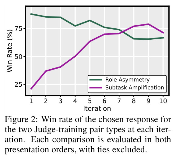 Win rate of the chosen response for the two Judge-training pair types at each iteration.
