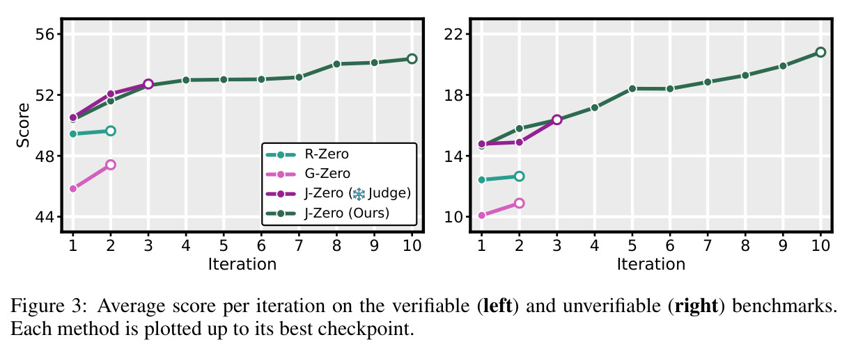 Average score per iteration on the verifiable (left) and unverifiable (right) benchmarks.