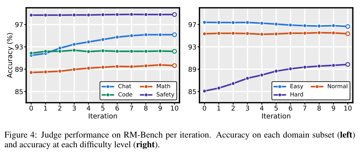 Judge performance on RM-Bench per iteration.