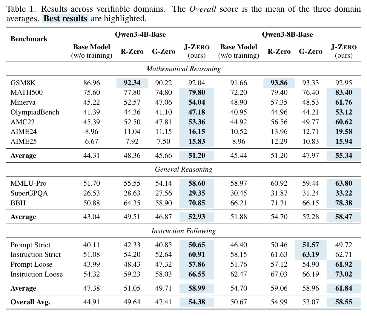 Results across verifiable domains.