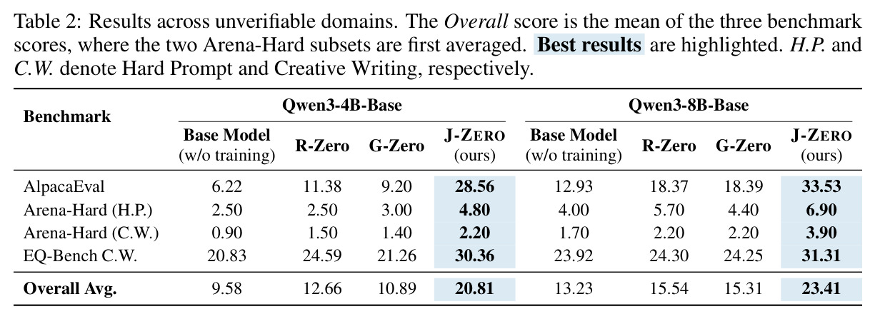 Results across unverifiable domains.