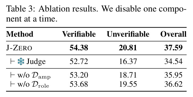 Ablation results (disable one component at a time).