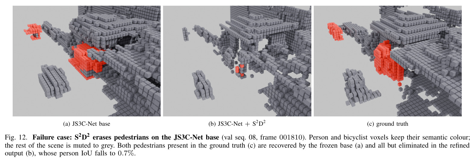 Failure case: S2D2 erases pedestrians on the JS3C-Net base (val seq. 08, frame 001810).