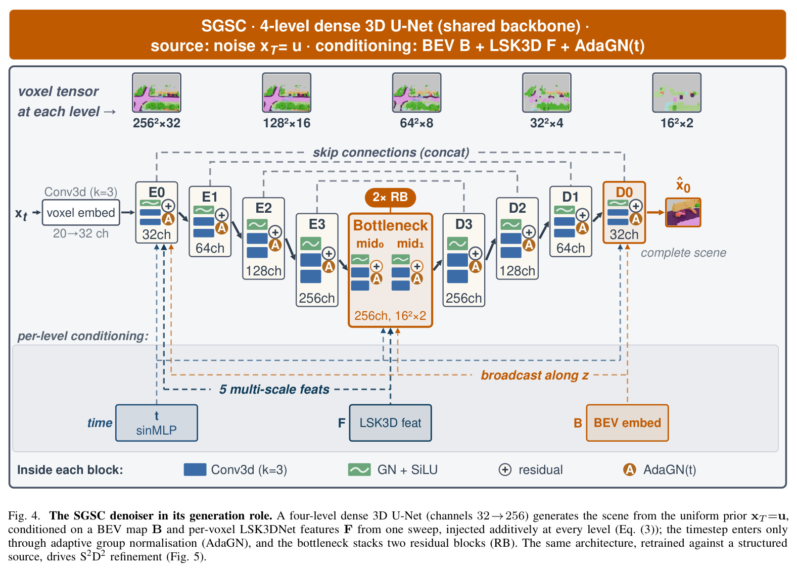 The SGSC denoiser in its generation role.