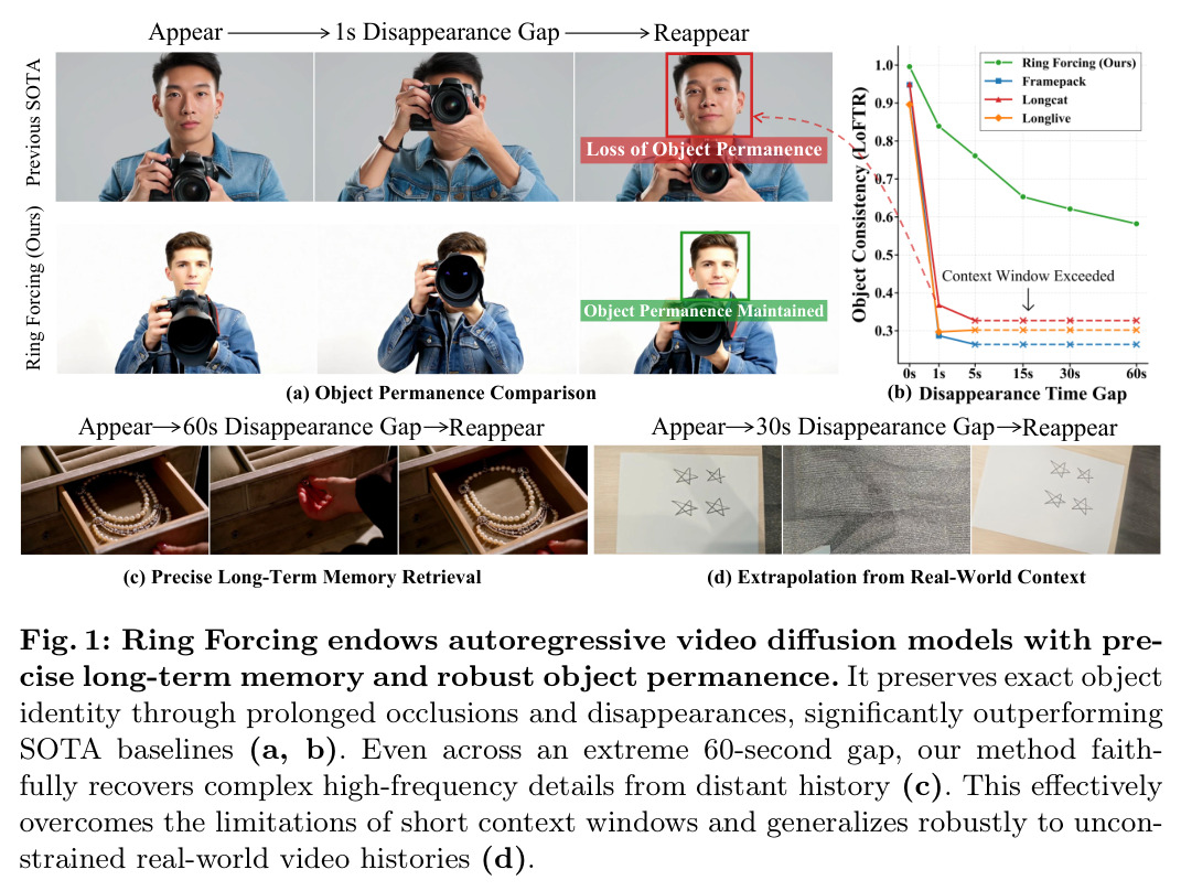 Ring Forcing endows autoregressive video diffusion models with precise long-term memory and robust object permanence.