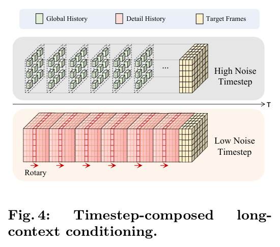 Timestep-composed long-context conditioning.