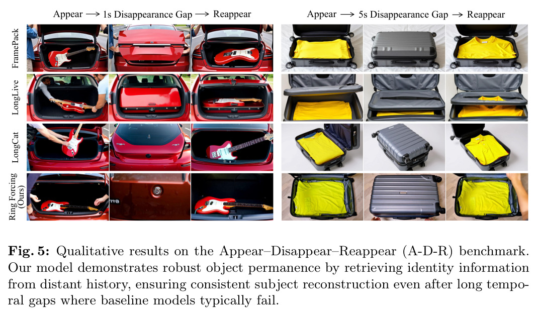 Qualitative results on the Appear–Disappear–Reappear (A-D-R) benchmark.