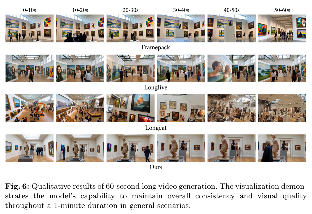 Qualitative results of 60-second long video generation.