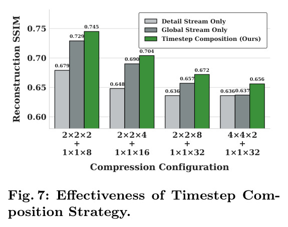 Effectiveness of Timestep Composition Strategy.