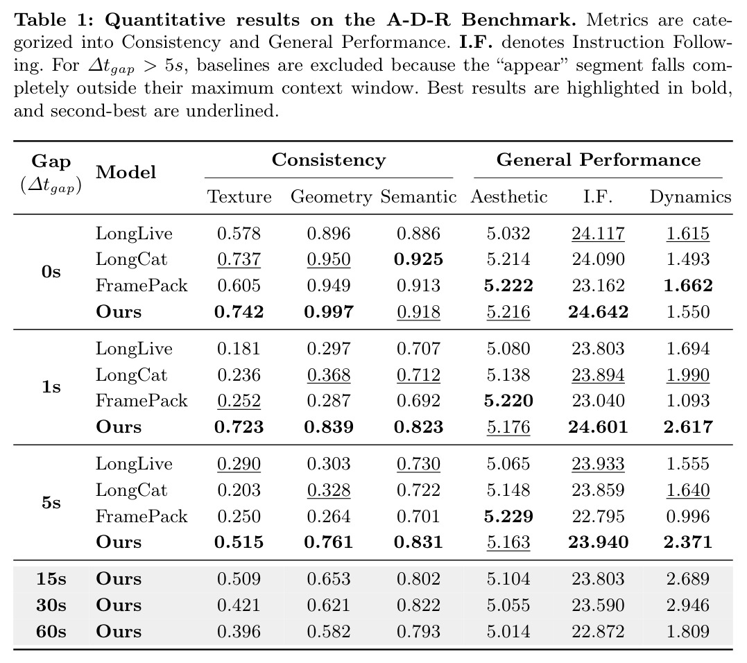 Quantitative results on the A-D-R Benchmark.