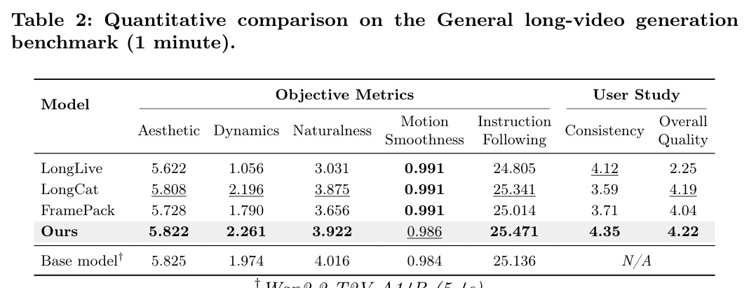 Quantitative comparison on the General long-video generation benchmark (1 minute).