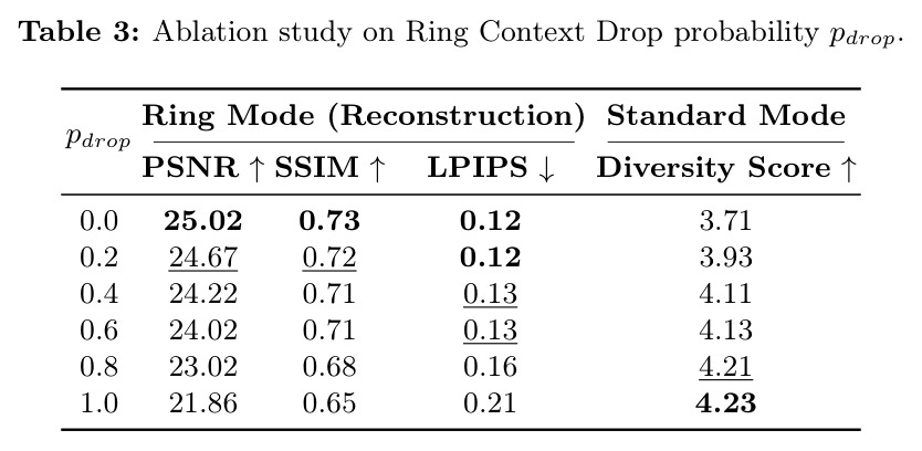 Ablation study on Ring Context Drop probability p_drop.